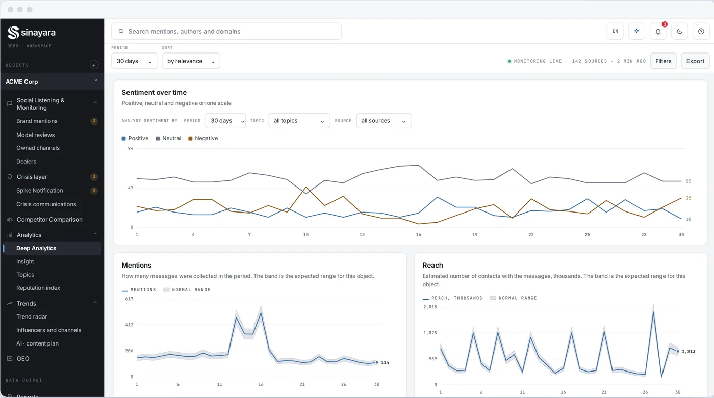Sentiment and reach, tracked over time